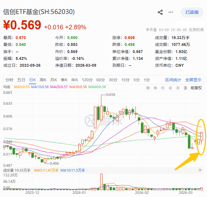 ETF盘前资讯|全民“养龙虾”，为何信创ETF单日上涨2.89%？工信部紧急提示OpenClaw安全风险，AI网络安全赛道爆发！