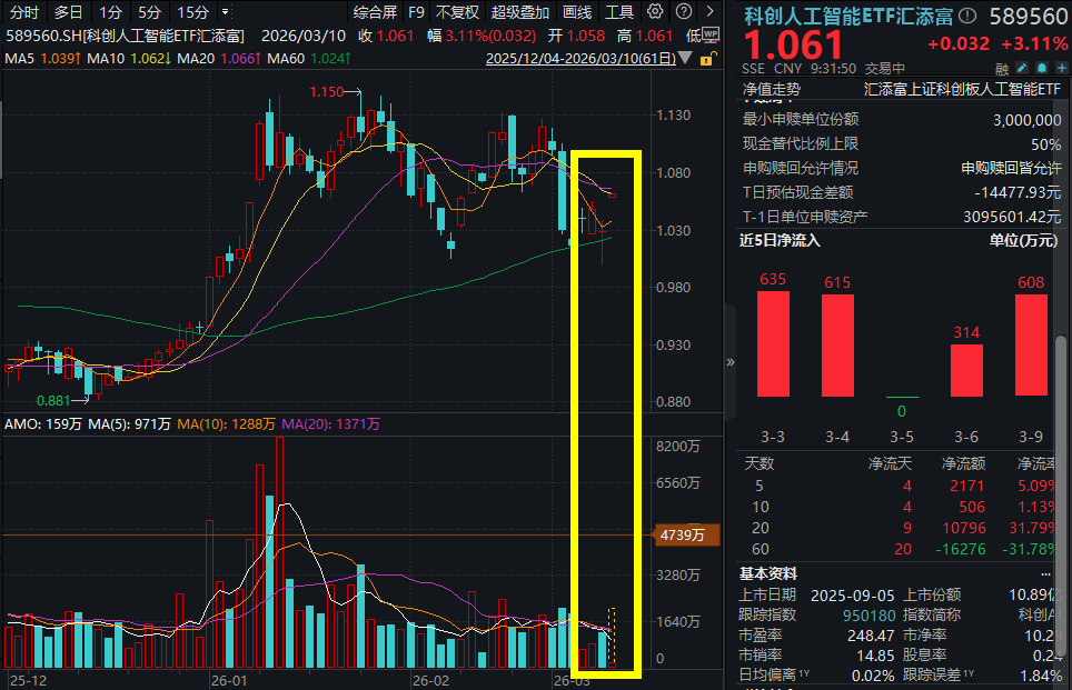 OpenClaw掀起“养虾”热潮！优刻得暴涨超15%，科创人工智能ETF汇添富(589560)开盘涨超3%！Token消耗激增，算力需求狂飙