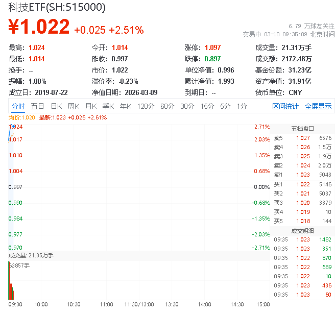 ETF盘中资讯|华宝基金科技ETF（515000）场内涨2.61%，天孚通信领涨7%，海内外龙头继续加码算力！