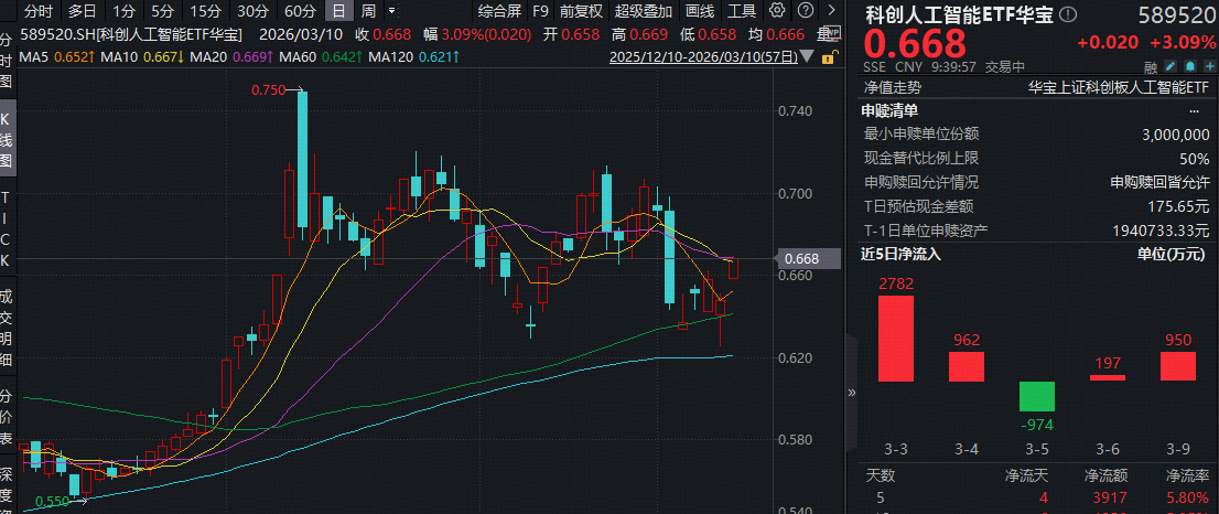 ETF盘中资讯|国产AI重磅！华宝基金科创人工智能ETF猛拉3%，此前5日狂揽3917万元！