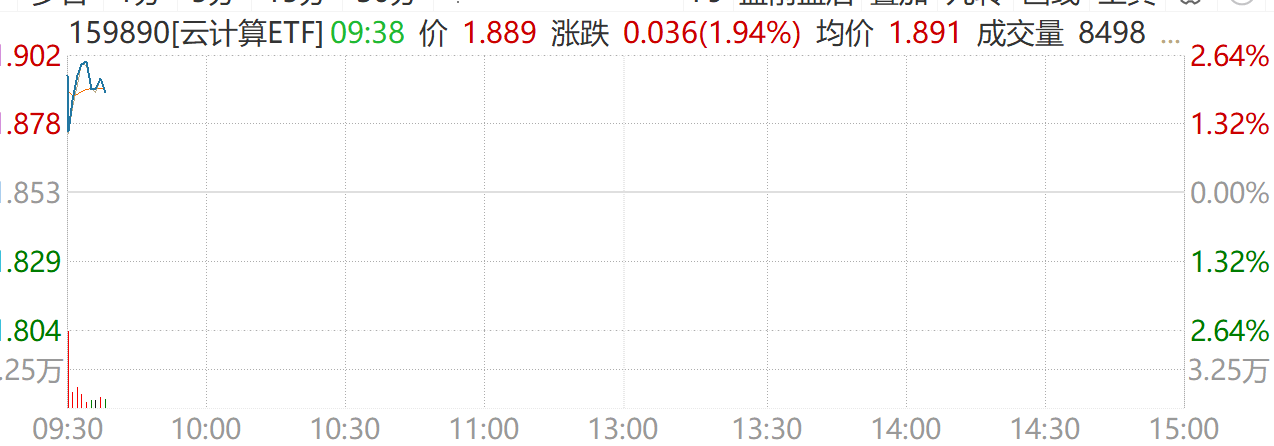 OpenClaw破圈驱动AI云算力需求增长，云计算ETF（159890）高开涨超2%、盘中吸金560万元！
