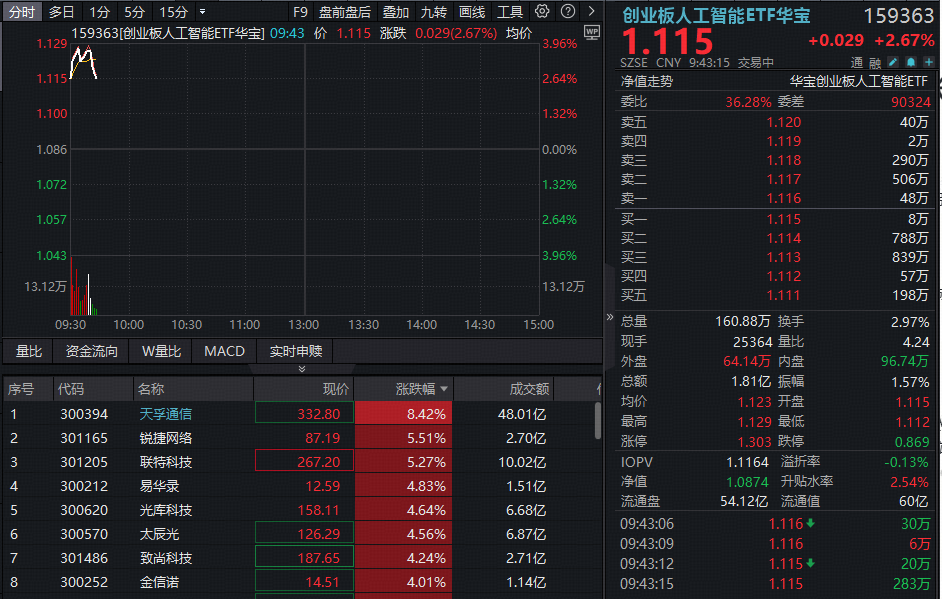 ETF盘中资讯|OpenClaw需求驱动，算力租赁涨价周期开启！华宝基金人工智能ETF（159363）跳空拉升超3%，光模块龙头领涨
