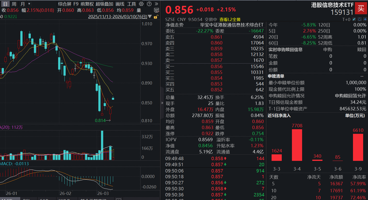 ETF盘中资讯|南向资金爆买！港股大反弹来了？华宝基金港股信息技术ETF（159131）强势冲高近3%，中芯国际涨逾2%