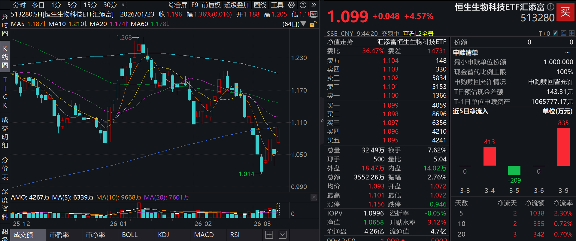 港股生科高开走强，康方生物涨10%，恒生生物科技ETF汇添富(513280)涨超4%，昨日“吸金”超800万元！机构：CXO迎景气度修复与全球化新周期