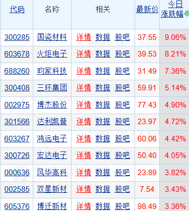AI服务器需求爆发！全球MLCC涨价周期有望延续至2026年，国瓷材料领涨超9%