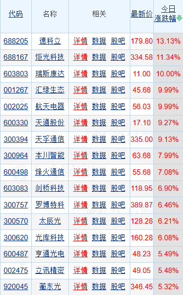 CPO概念暴涨！1.6T光模块2亿美元订单引爆，AI算力时代高速光互联迎商用元年
