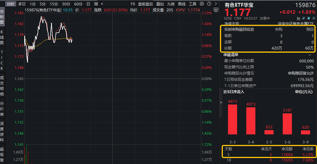ETF盘中资讯|中东地缘事件，如何推升铝价？估值修复进行时！华宝基金有色ETF（159876）拉升1.6%，此前5日狂揽1.3亿元