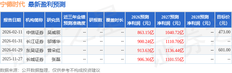 宁德时代：3月9日召开业绩说明会，投资者参与