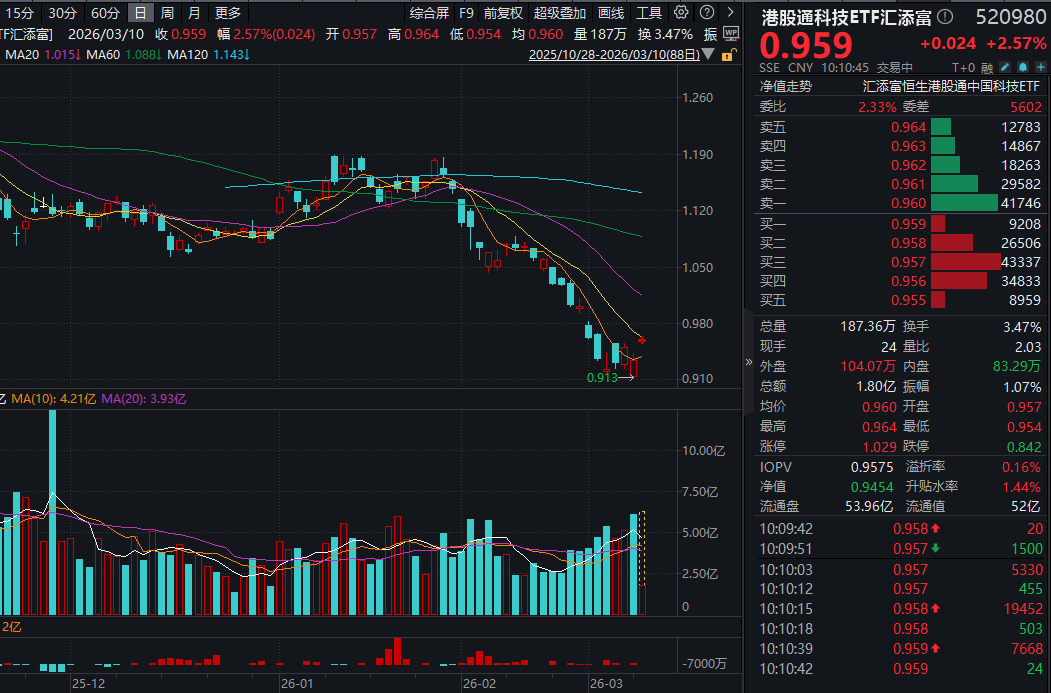油价回落，港股科技大举反攻！南向资金昨日净买入372亿港元创历史新高！港股通科技ETF汇添富(520980)大涨超2%！