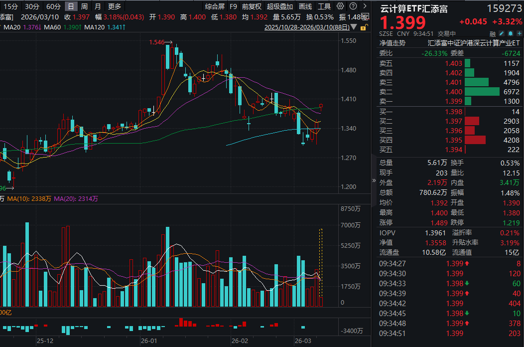 全民养龙虾时代将至，腾讯上线5只“龙虾”！优刻得涨超10%，云计算ETF汇添富(159273)一度涨超3%！“卖铲人”云计算如何受到利好？