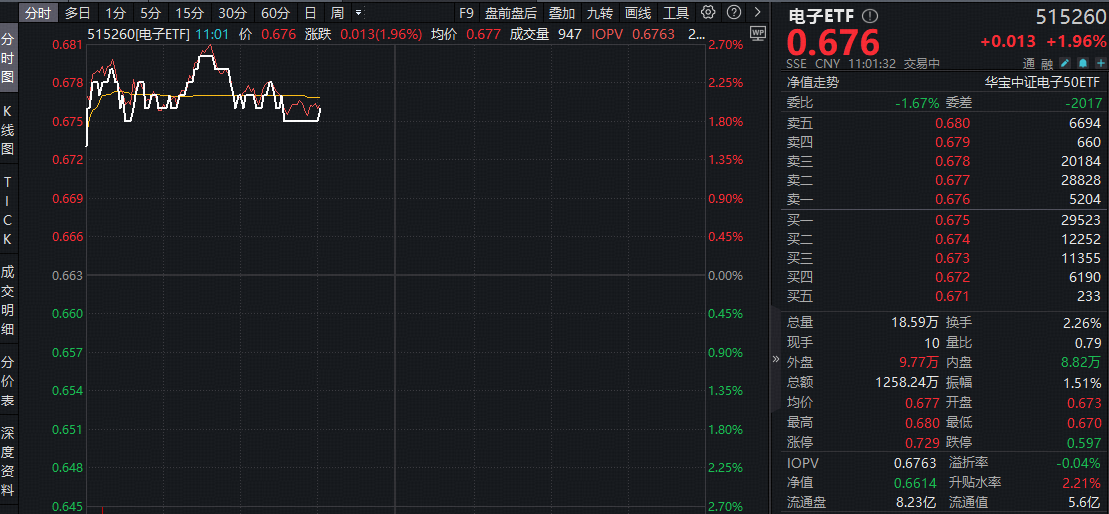 ETF盘中资讯|罕见！苹果大幅调升折叠机备货需求！果链增量可期！华宝基金电子ETF（515260）盘中拉升2.5%