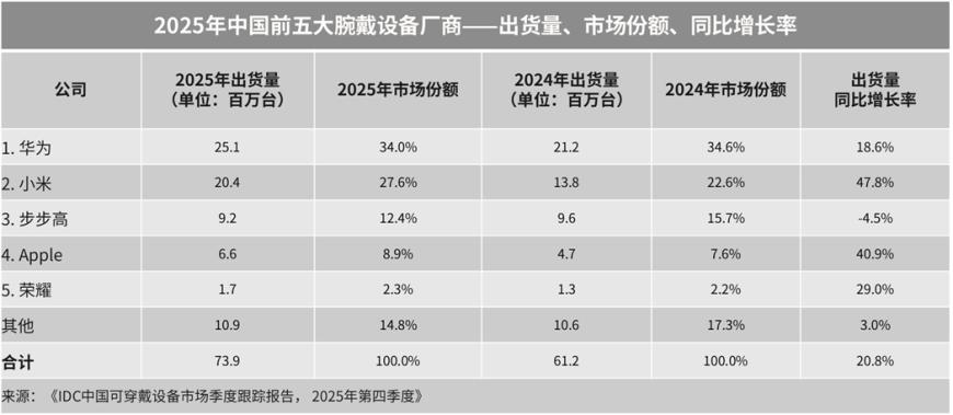 2025年中国腕戴设备市场同比增长20.8%，促销补贴对市场影响持续增强