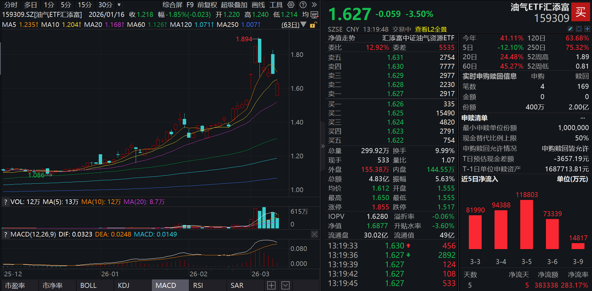 油价高位回落，后续将如何演绎？油气ETF汇添富(159309)大幅低开后跌幅收窄至跌3%！关注“资源稀缺性+货币体系重构”双轨定价！