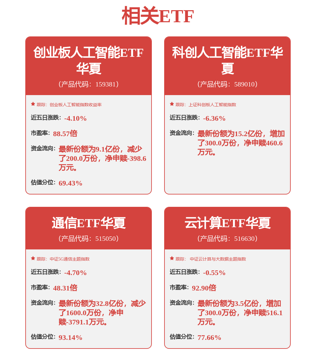 光模块概念股午后再度拉升，同指数规模最大通信ETF华夏（515050）午盘冲高涨超4%，光迅科技直线涨停