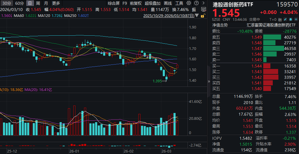 康方生物暴涨10%，三抗新药获批临床！港股通创新药ETF(159570)飙涨超4%，昨日超2.5亿元资金涌入！机构：把握政策与业绩窗口期机会