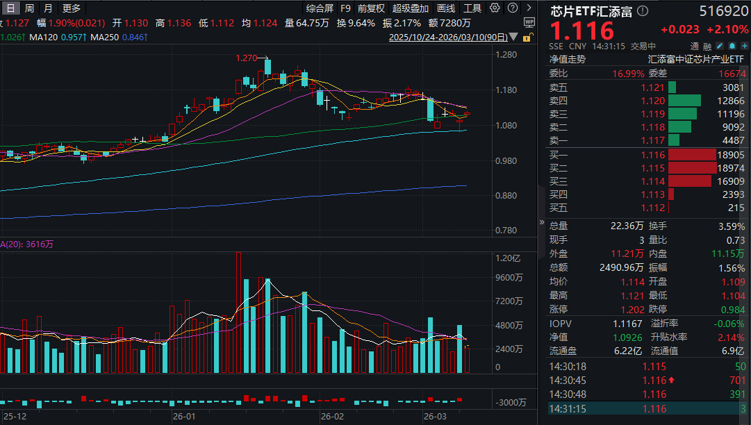 地缘风险有望缓解，硬科技“卷土重来”！圣邦股份涨超13%，芯片ETF汇添富(516920)大涨超2%！算力需求激增确立芯片长期高景气