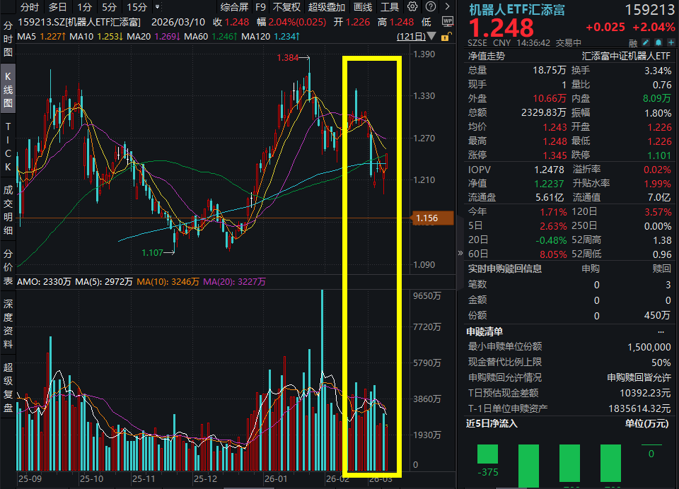 A股震荡回暖，人形机器人强劲反攻！大族激光暴涨超7%，机器人ETF汇添富(159213)涨超2%，当前是人形机器人的最佳“击球区”？
