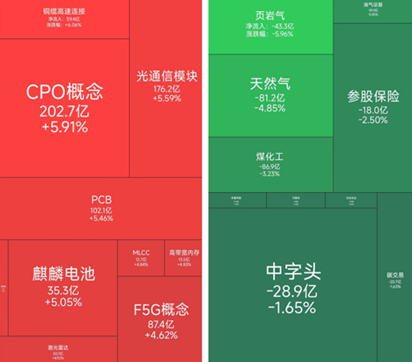 PCB、CPO概念股集体大涨，16位基金经理发生任职变动