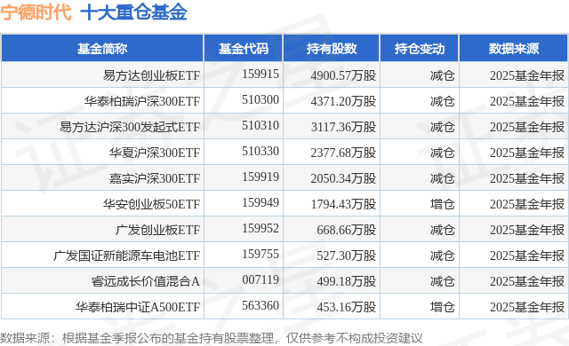 3月10日宁德时代涨5.26%，易方达创业板ETF基金重仓该股