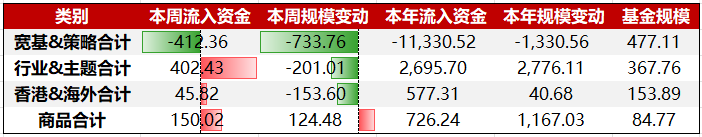 资金周报｜地缘风险催化粮食ETF(159698)强势上涨，油价敏感类粮食品种有望受益（3/2-3/6）