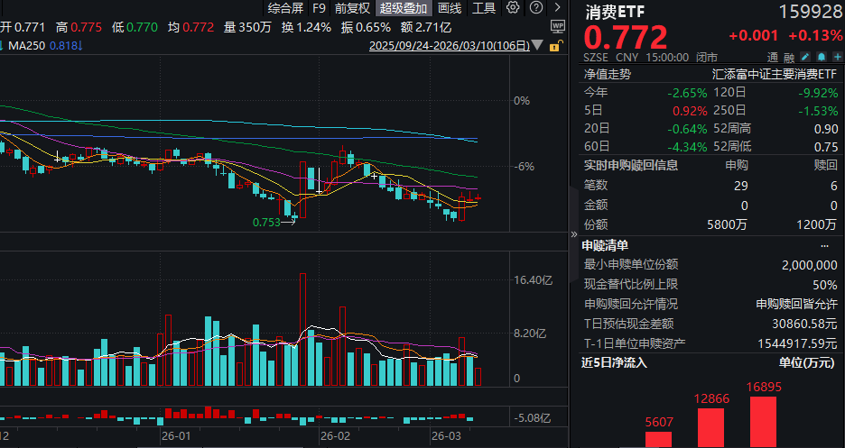 春节假期因素叠加消费需求恢复，中国2月CPI同比上涨1.3%！消费ETF(159928)收红，获4600万份净申购！机构解读最新政策导向和消费机会