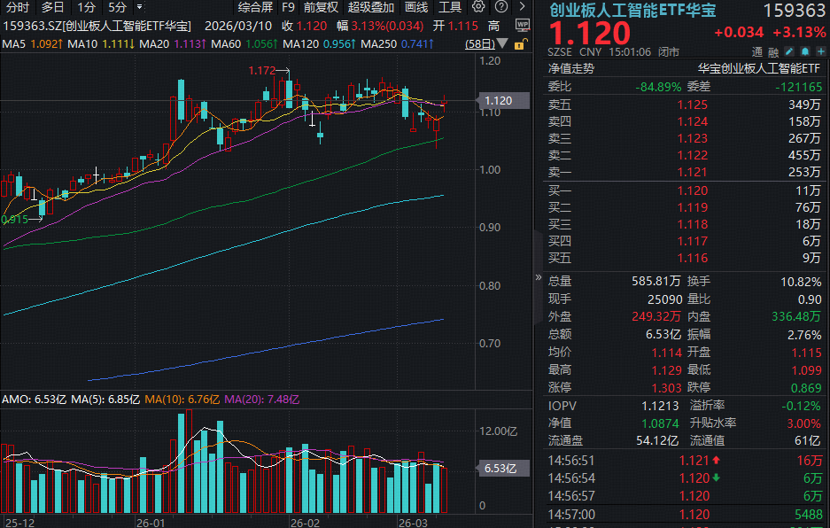1.6T光模块规模化商用启动！算力龙头猛攻，华宝基金创业板人工智能ETF(159363)涨超3%强势突破！