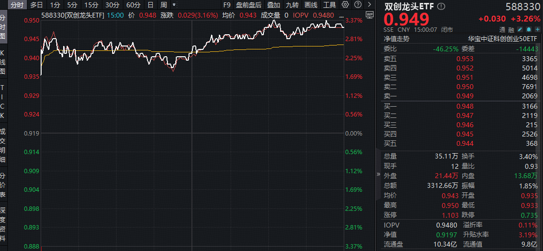 光通信大会临近！光模块+半导体联袂上攻，华宝基金双创龙头ETF(588330)大涨3.26%！“宁王”盈利创新高！
