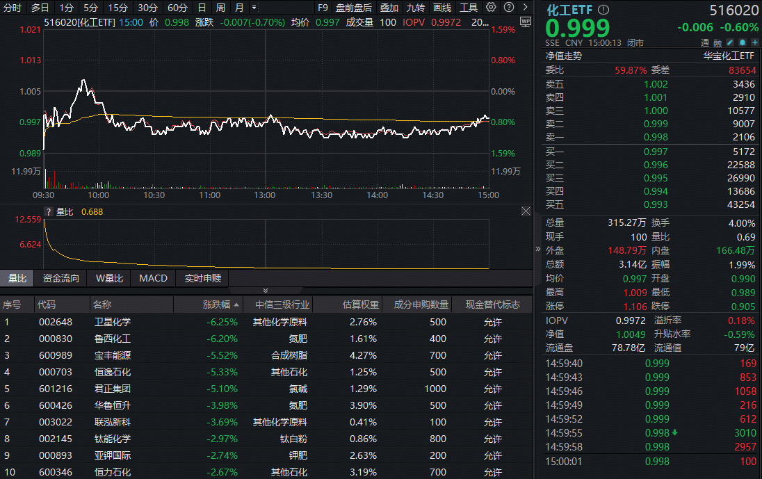 化工板块短暂休整，华宝基金化工ETF(516020)小幅收跌！地缘冲突叠加PPI上涨，板块年内表现仍显著占优