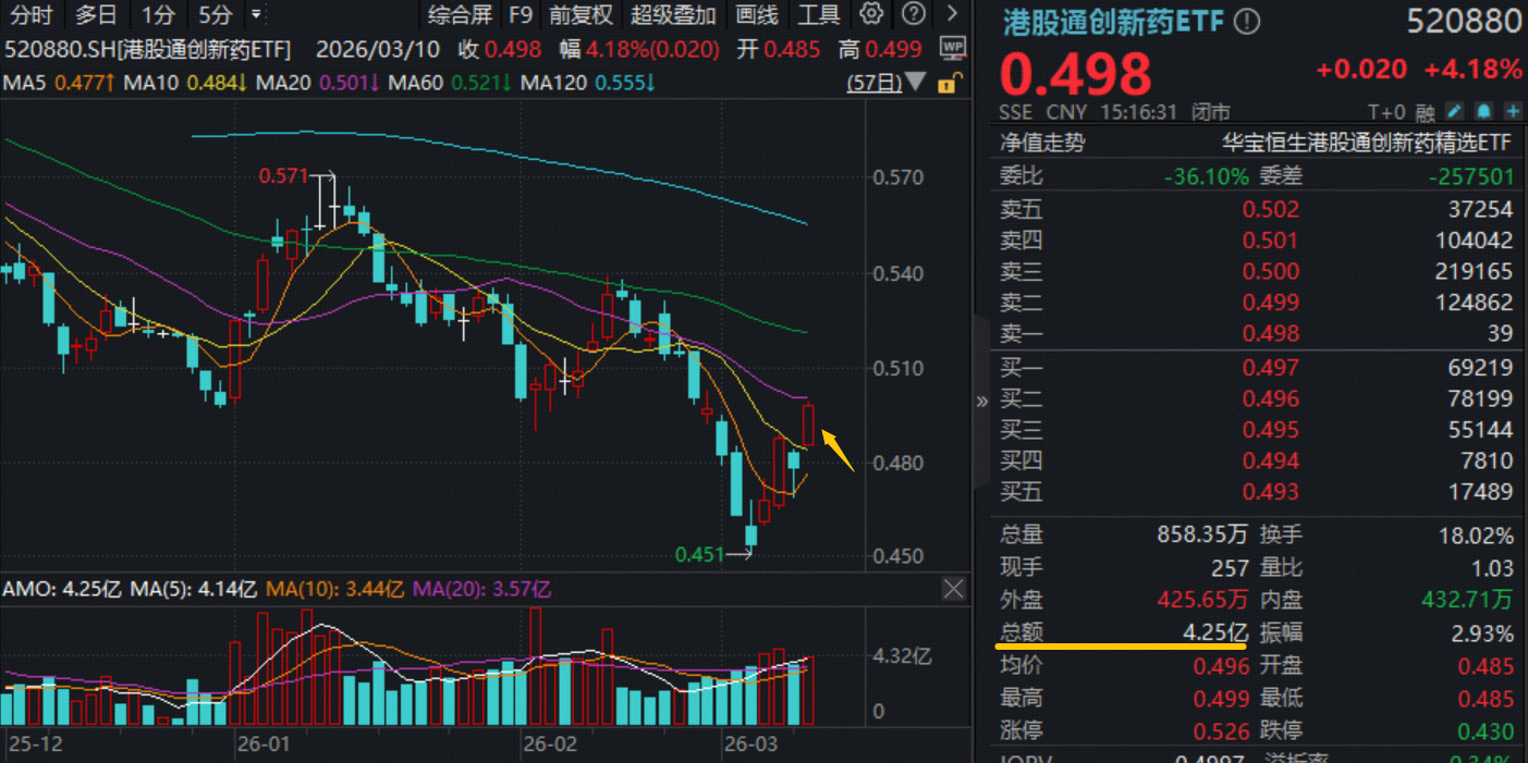 创新药攻势又起，华宝基金港股通创新药ETF盘中冲击5%！新进股狂奔，最高飙19%！权重股不甘示弱，劲涨11%