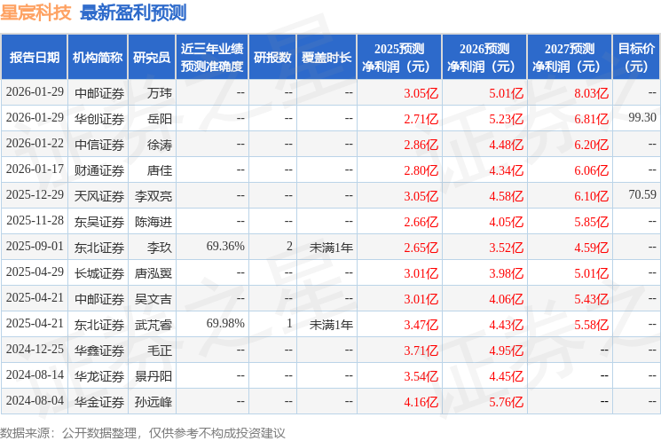 星宸科技（301536）2025年年报简析：营收净利润同比双双增长，公司应收账款体量较大