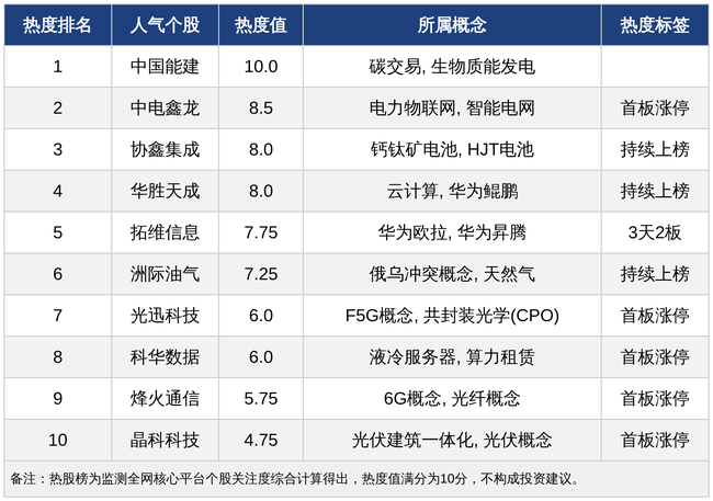 今日十大热股：中国能建热度登顶，