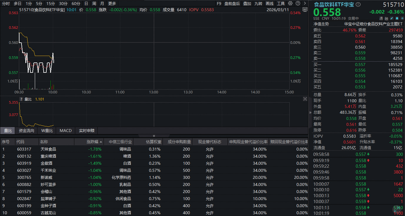 ETF盘中资讯|吃喝板块震荡盘整，华宝基金食品饮料ETF（515710）小幅下探！机构继续唱多，三重驱动下复苏在即？