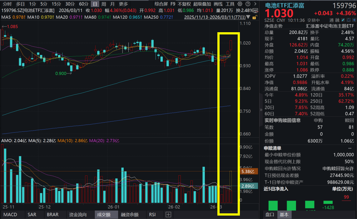 发展新型储能！阳光电源暴涨超9%，电池ETF汇添富(159796)涨超4%，冲击五连阳！储能采招均价显著回升，数据说话！