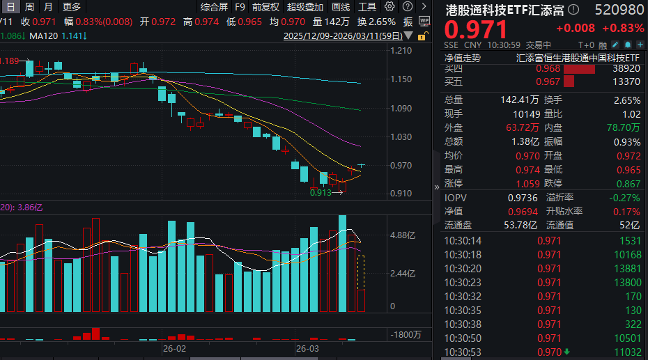 “养龙虾”爆火！腾讯昨日大涨7%，南向资金狂涌！港股通科技ETF汇添富(520980)、恒生科技ETF汇添富(513260)双双飘红！