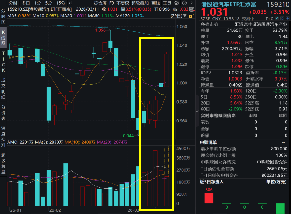 登顶销量冠军，牵手文远知行，吉利汽车暴涨超9%！港股通汽车ETF汇添富(159210)涨超3%冲击五连涨！RoboX产业奇点已至？