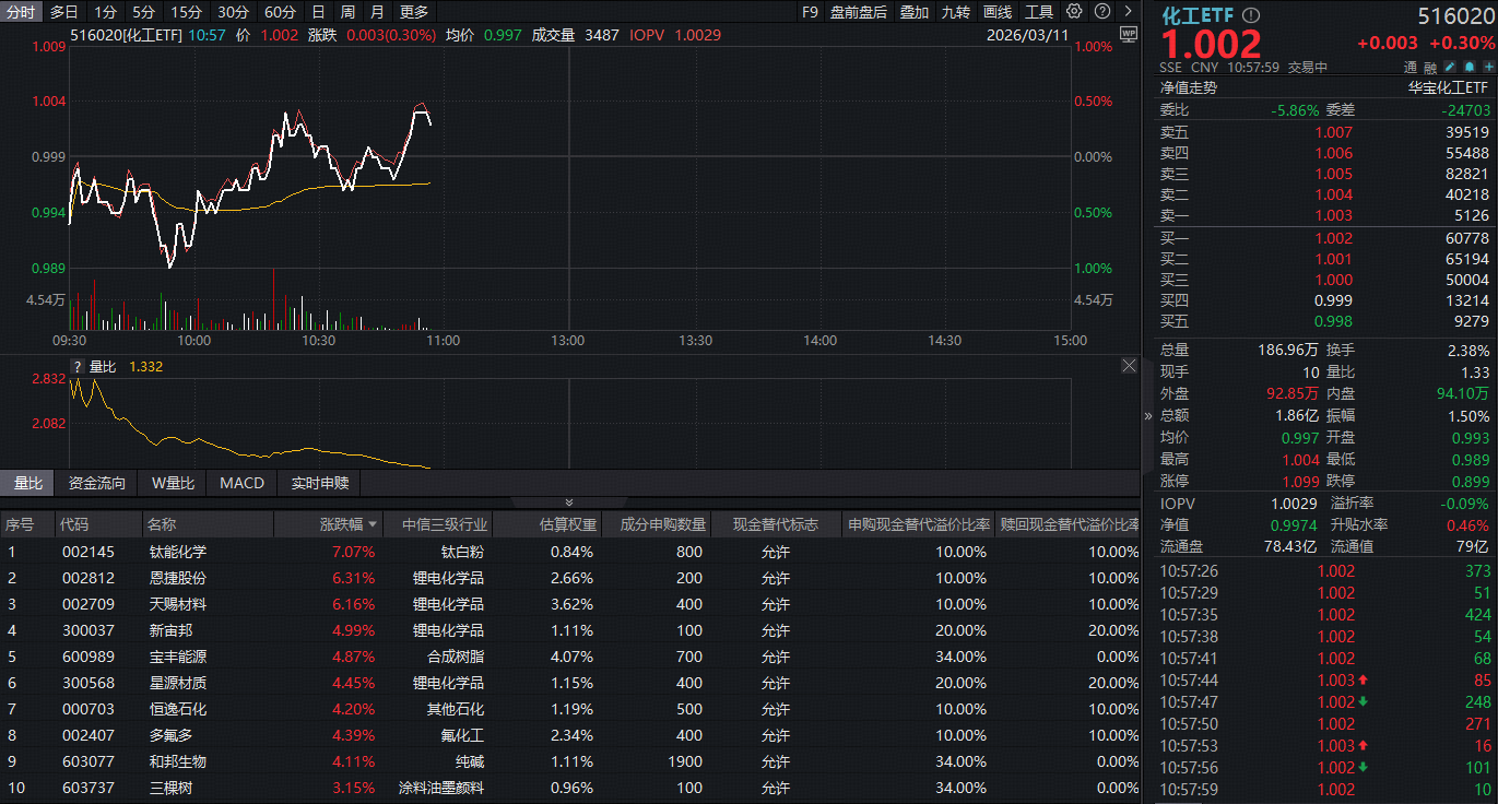 ETF盘中资讯｜锂电狂飙，华宝基金化工ETF（516020）盘中大逆转！主升浪行情将至？