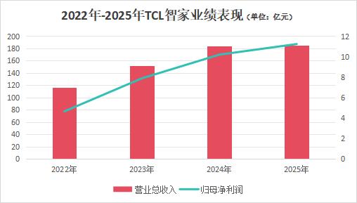 11.23亿净利创新高，连续四年双位数增长！TCL智家“全球化”与“智慧家电”双轮驱动逆势稳增