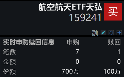 中国商业航天迎来黄金期！航空航天ETF天弘(159241)实时净申购已达600万份