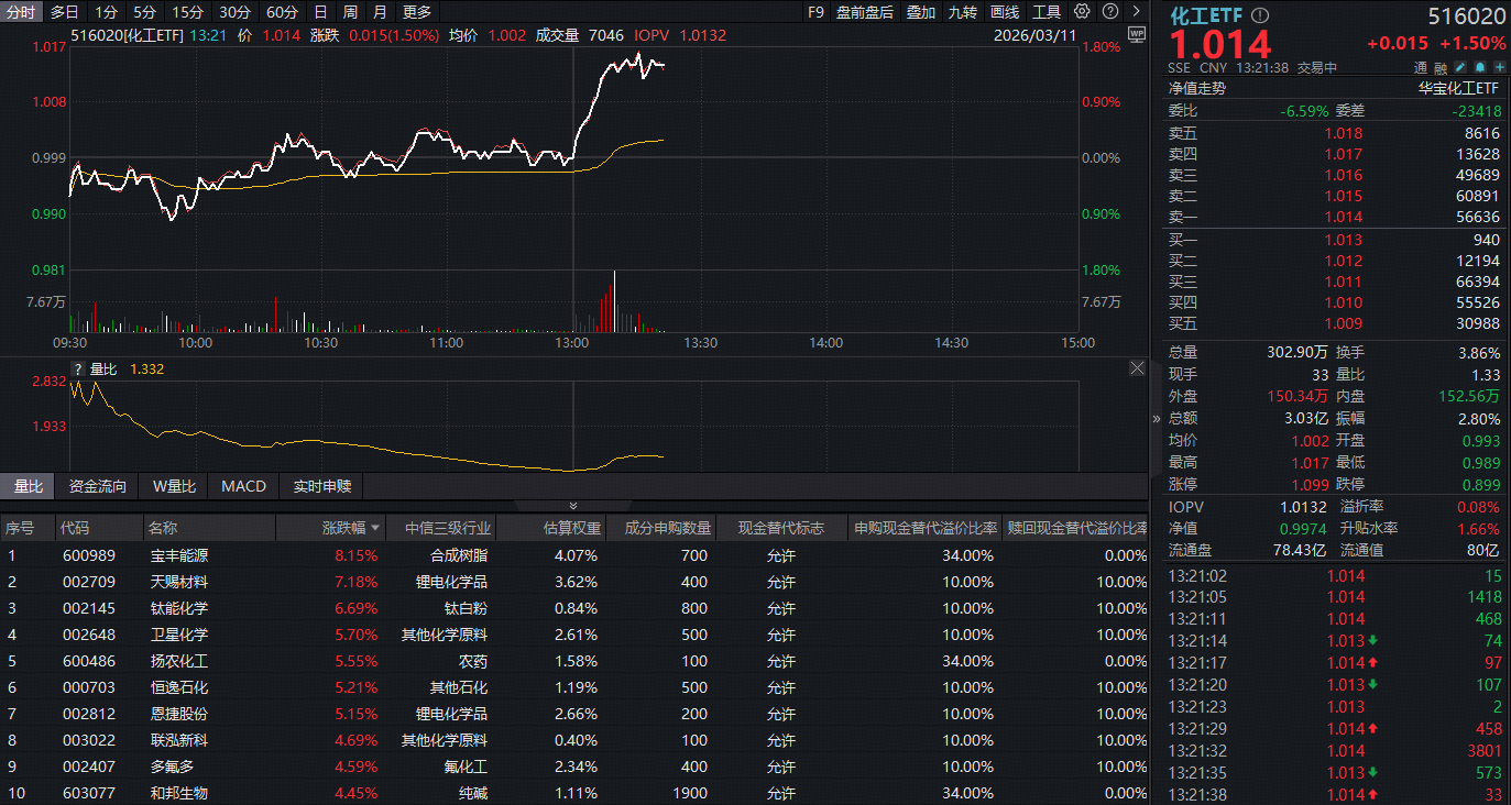 ETF盘中资讯 | 锂电再爆利好！化工板块突然走强，华宝基金化工ETF（516020）盘中猛拉涨超1%！