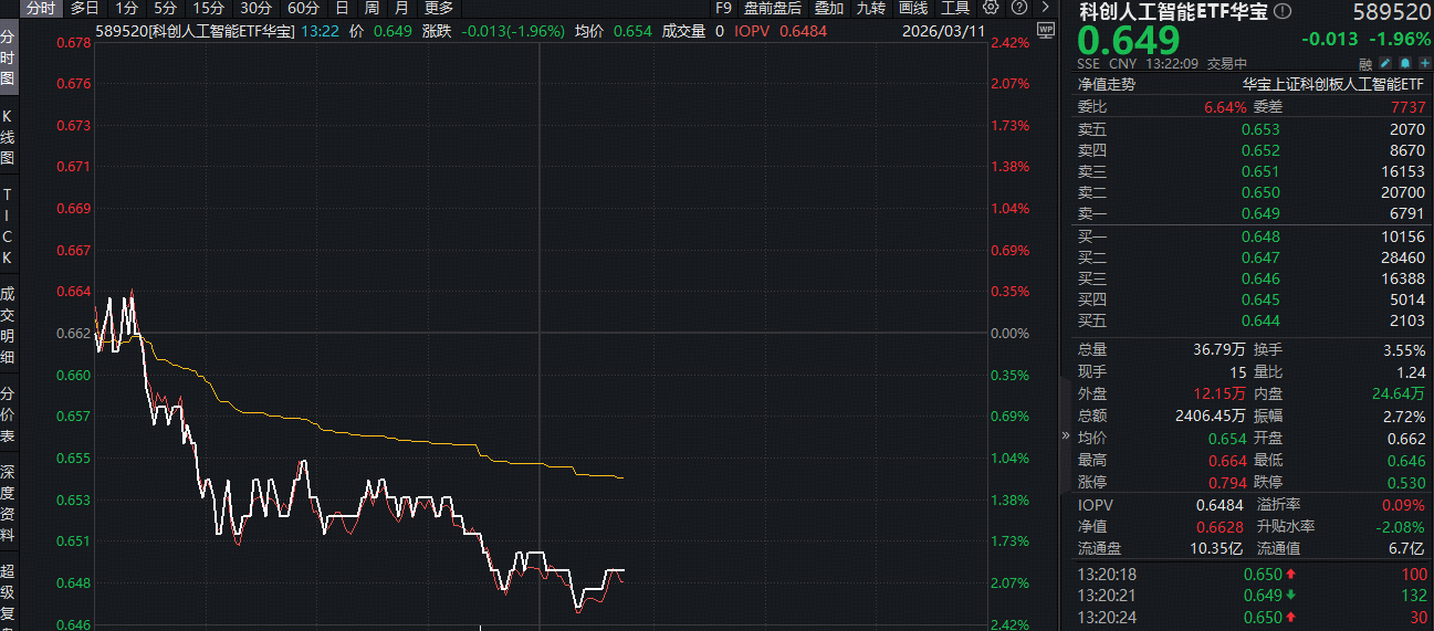ETF盘中资讯 | 中国AI再传重磅！多地宣布下场“养龙虾”！华宝基金科创人工智能ETF（589520）此前5日吸金936万元