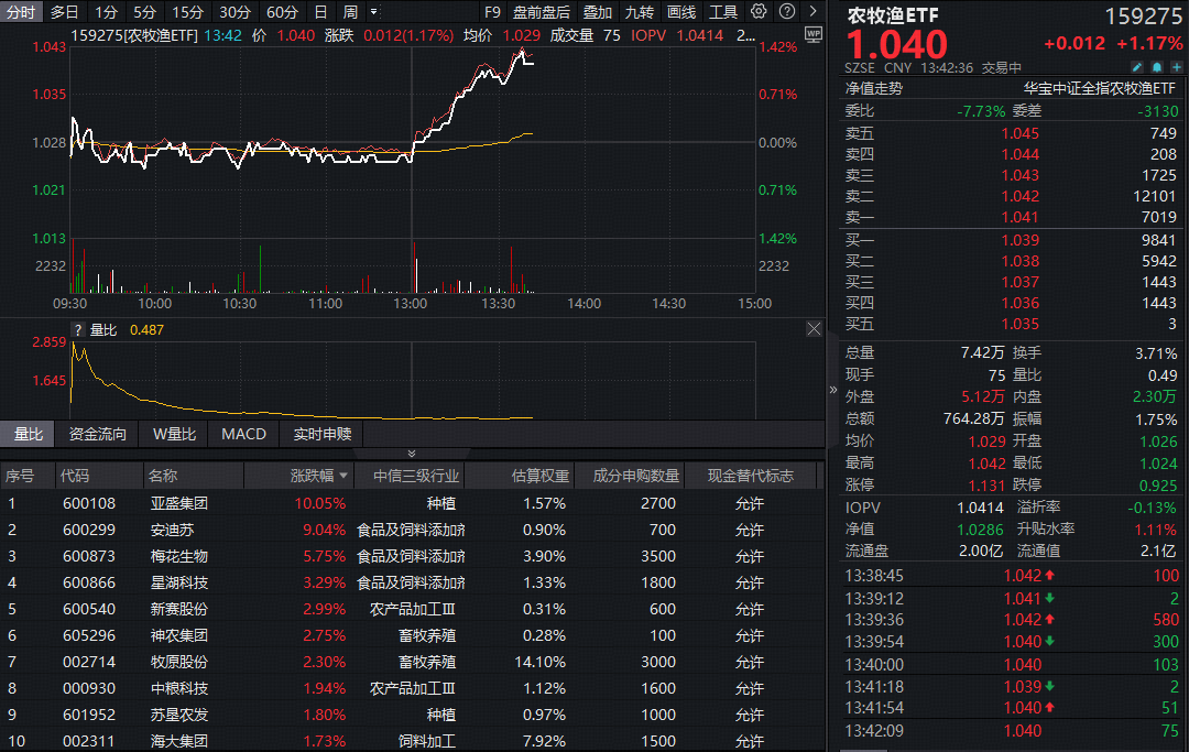 ETF盘中资讯 | 生猪价格探底倒逼产能去化！农牧渔板块午后异动，华宝基金农牧渔ETF（159275）直线拉升涨超1%！