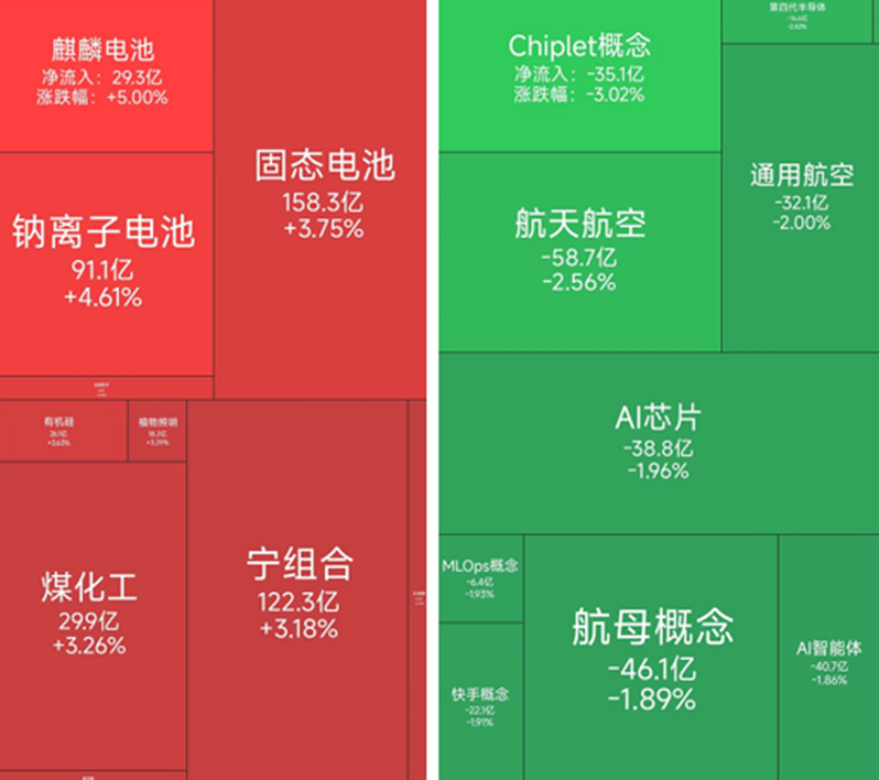 电池、化工板块全线爆发，3月11日有20位基金经理发生任职变动