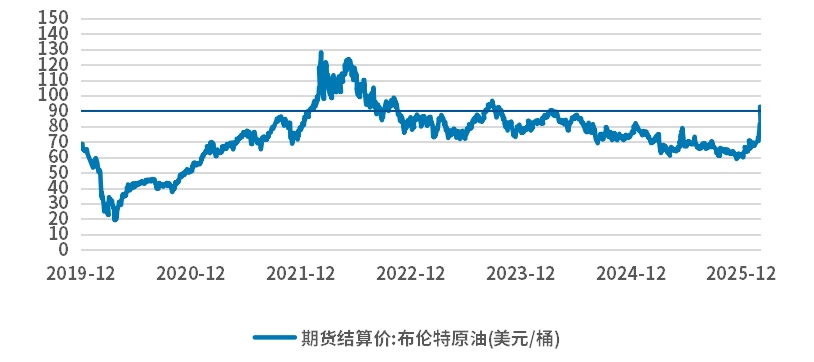 成本压力还是景气助力，油价突破90美元对于石化产业配置价值影响究竟如何？