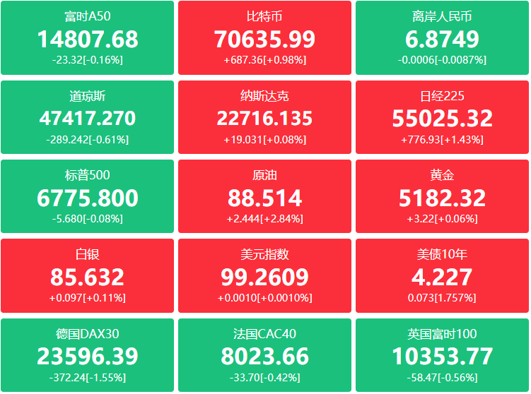 A股头条：特朗普称对伊朗军事行动“即将结束”， 七国集团原则上支持必要时动用战略储备稳定能源市场；工信部平台发布防范“龙虾”安全风险建议