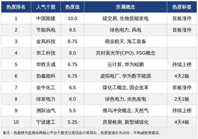 今日十大热股：算电协同概念持续爆炒，中国能建、节能风电领衔热榜，金风科技、华工科技紧随其后