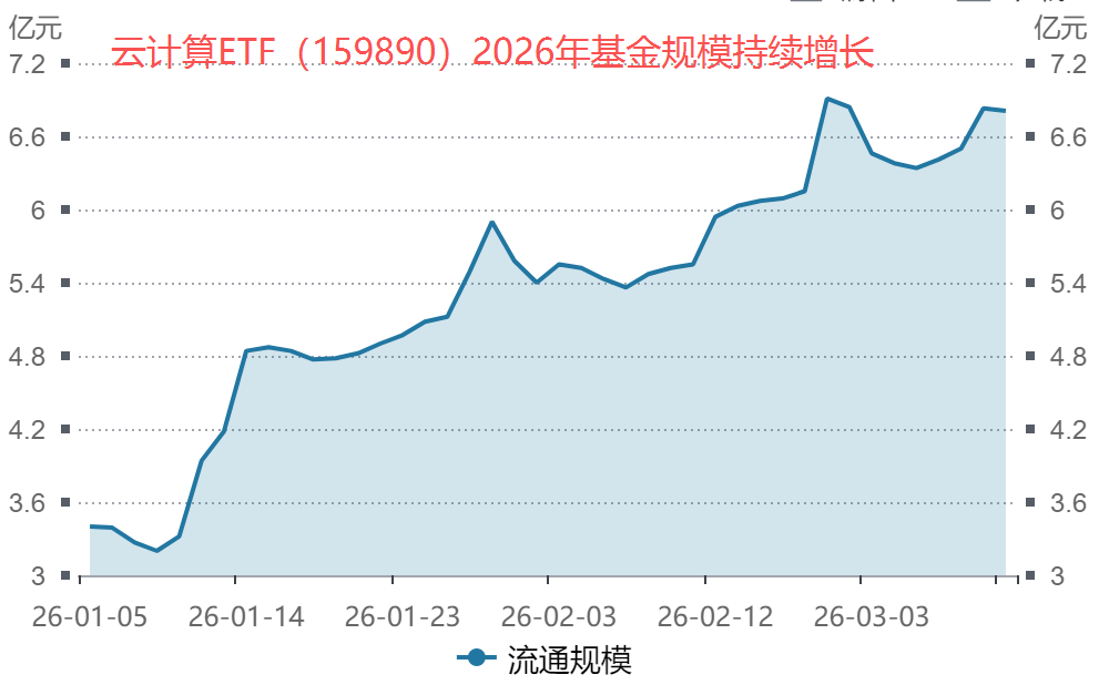 OpenClaw热潮驱动算力需求，云厂商迎来三重价值重估，云计算ETF（159890）连续2日吸金3200万元！