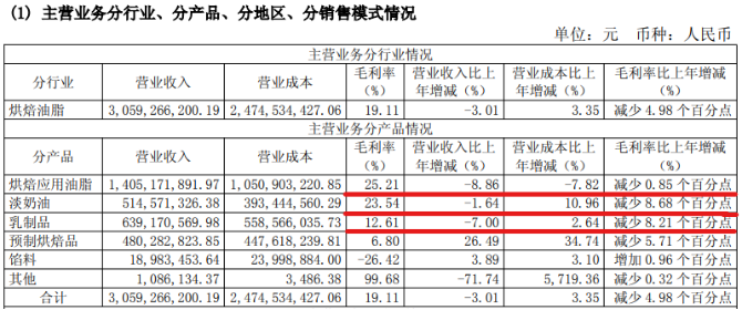 原材料涨价挤压利润空间，南侨食品一年少赚1.6亿！预制烘焙增长难阻毛利率滑坡