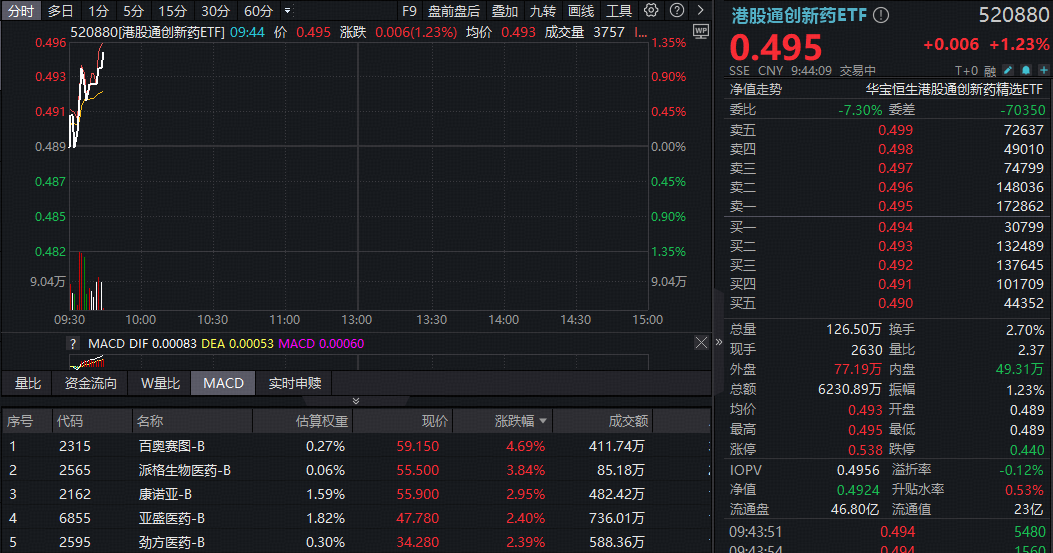 ETF盘中资讯 | 政策与研发双重利好！华宝基金港股通创新药ETF（520880）反弹逾1%，百奥赛图-B、派格生物医药-B领涨