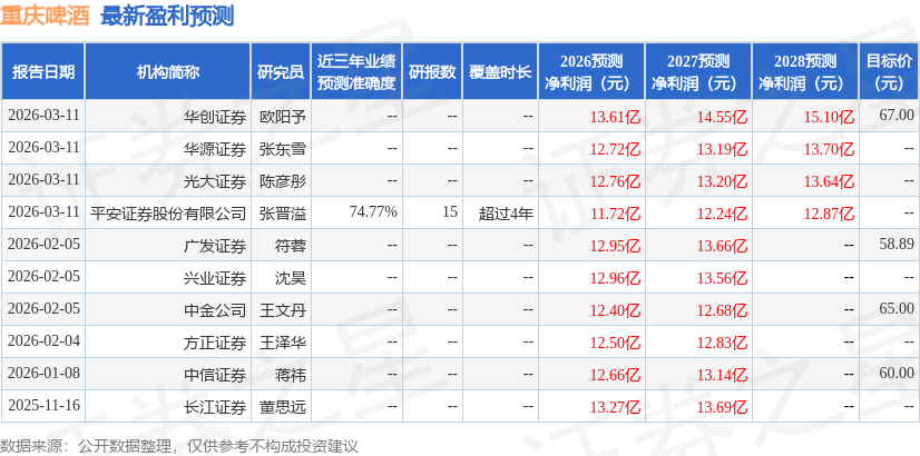 东吴证券：给予重庆啤酒增持评级