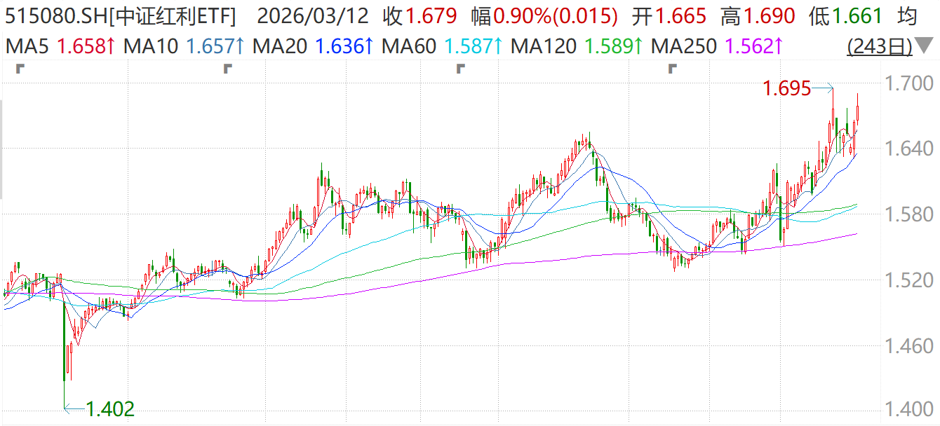 AI叙事承压资金转向HALO交易，中证红利ETF（515080）两日吸金1.1亿、最新净值冲击新高！